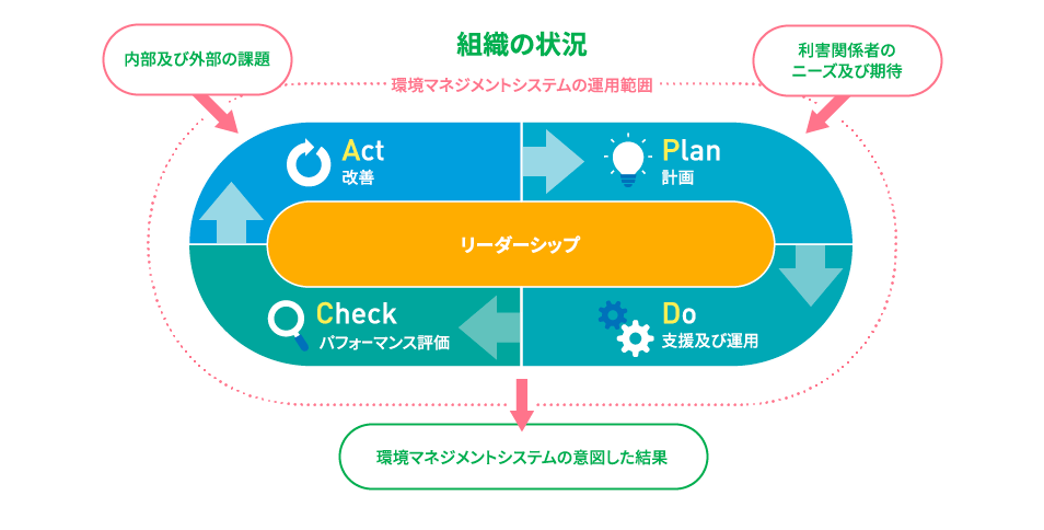 環境マネジメントシステムの概要図　環境マネジメントシステムは利害関係者のニーズや 期待からサステナビリティ実施計画を作り、実施計画の支援や運用を行い、運用に対するパフォーマンスを評価し、評価に対して改善を行うという４つのプロセスを継続的に運用することです。