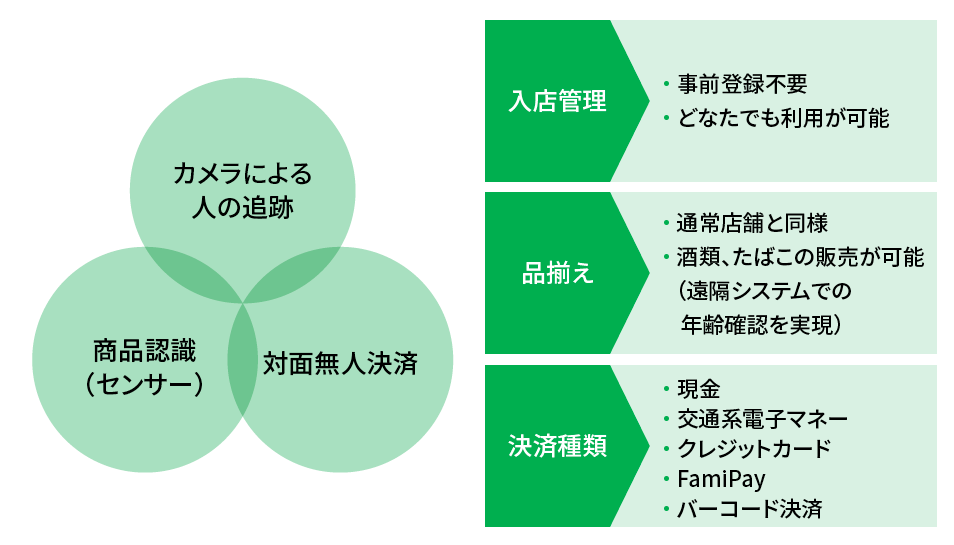 無人決済店舗は、事前登録不要でどなたでも利用が可能です。品揃えは通常の店舗と同様で、また、遠隔システムで年齢確認を行っているため、酒類やたばこの販売ができます。セルフレジでは、現金、交通系電子マネー、クレジットカード、ファミペイ、バーコード決済など、様々な決済方法でお支払いできます。