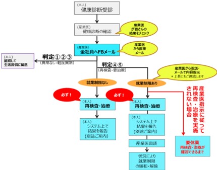 ファミリーマートの事後措置の主な流れを1～4の順を追って説明します。 1.まず、社員全員が健康診断を受診します。 2.産業医は、全社員の健診結果を確認しますが、この時5つの区分に　分類します。５つの区分とは、①異常なし ②軽度異常 ③要観察 　④ 再検査 ⑤要治療　です。 3.①異常なし、②軽度以上、③要観察　と判定された社員は、継続　して生活習慣に留意するよう会社は促します。 　一方、④要検査、⑤要治療　と判定された社員は、再検査・治療　を促すとともに、その結果を会社に報告を求めることとしていま　す。 4.その後、⑤要治療の社員に対しては、産業医面談を実施し、状況　によっては、対象社員に対し、就業制限等を課し、社員の健康と　安全を守っております。  以上が事後措置の流れです。 当社ではこの流れをシステム化して運用しております。 支援が必要な社員については産業医・保健師との面談等を実施することが可能であり、社員の健康状態改善につながるサイクルを構築しております。