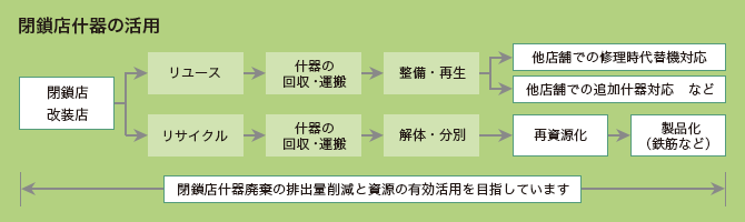 リユース、リサイクルを行うことで、店舗閉鎖時の什器の廃棄物の排出量の削減と資源の有効活用を目指しています。