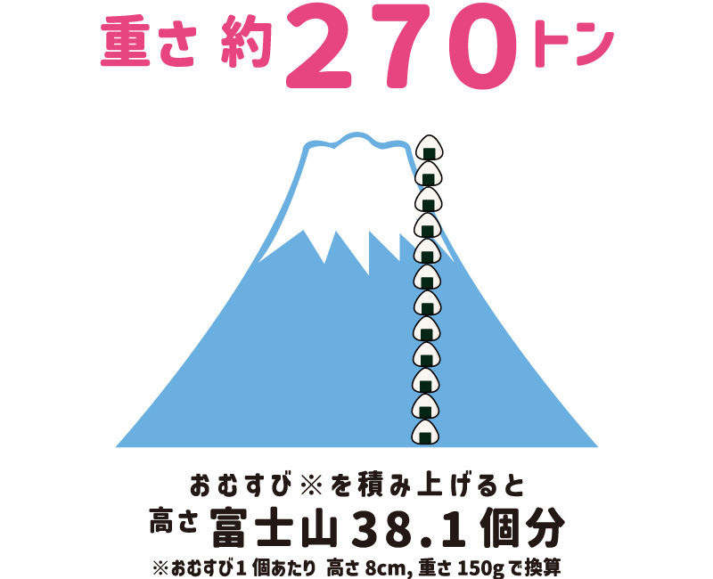 ファミリーマートのおむすびを積み上げると、重さが約270トン、高さが富士山38.1個分。