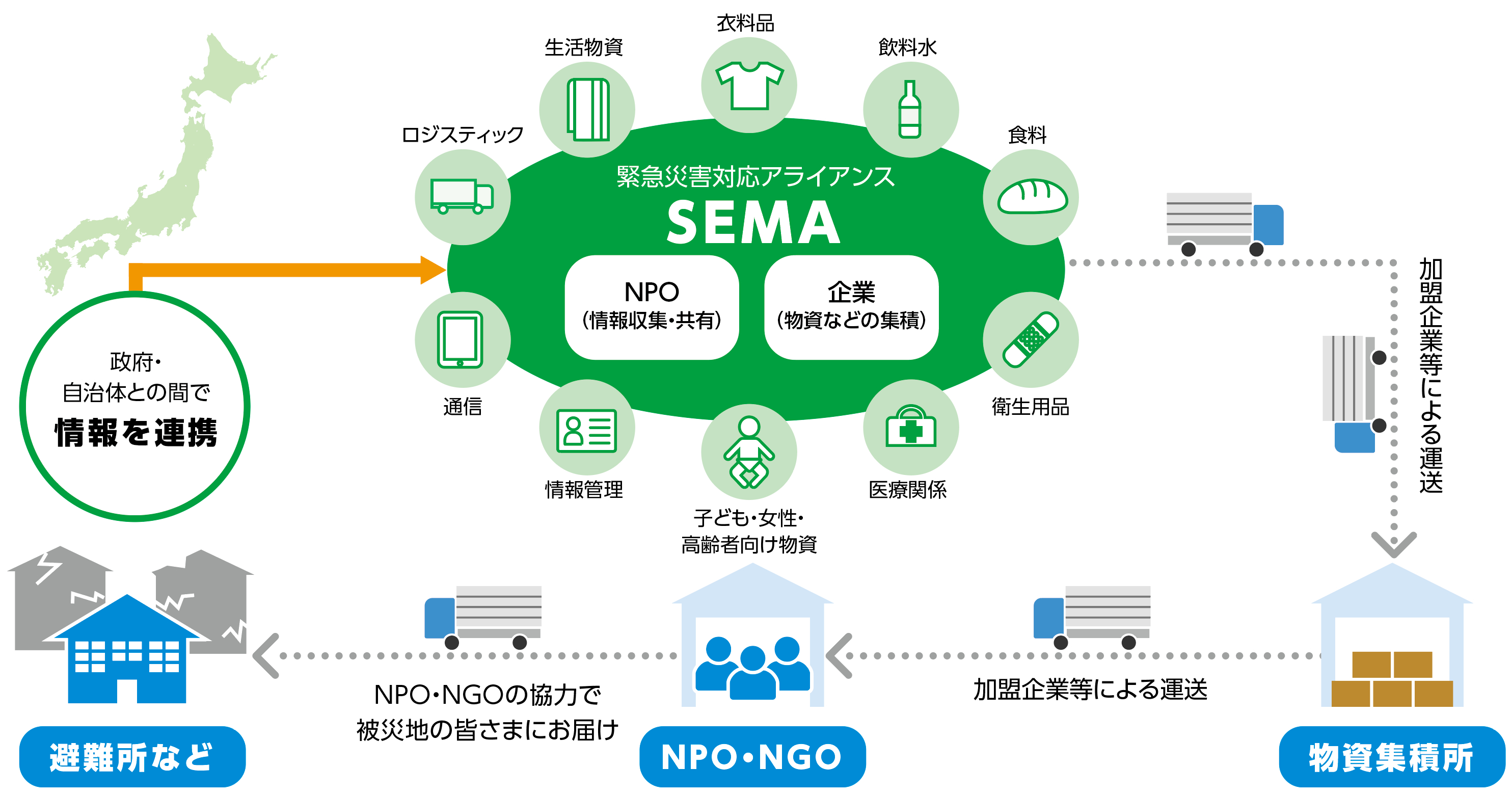 緊急災害対応アライアンス「S　E　M　A」（シーマ）は、民間企業と市民団体（CSO）が連携し、日本国内において災害支援を行うための仕組みです。シーマは、平時から加盟各社が持つ物資・サービスなどをリストとして集約。大規模な自然災害の発生時には、このリストをもとに必要な物資・サービスを迅速に提供します  １．被災地にはいり、現地ニーズを把握します。現地に入った加盟CSOが、被災者にヒアリングを行い、現地ニーズを把握します  ２．現地ニーズに基づき、支援物資を必要な量だけ提供します。現地ニーズに基づき、加盟する民間企業の間で調整を行い。必要とされる量だけ支援物資を提供します  ３．必要な物資を、必要な人に届けます。提供された支援物資は、加盟企業の協力により被災地へ輸送し、市民団体によって被災者に届けます  ファミリーマートは、設立時より参画し、提供予定物資として、いんりょうすい、おむすび、パン、加工食品・菓子などの食品、およびトイレットペーパーなどの日用品を提供致しています。