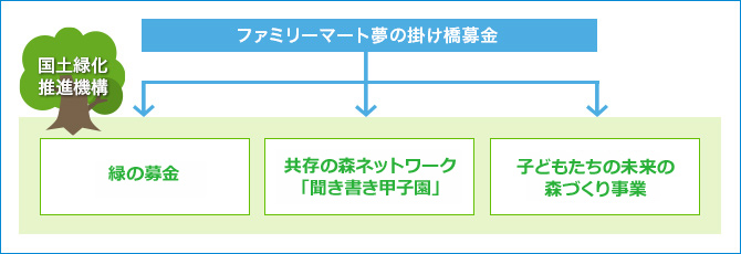 「ファミリーマート夢の掛け橋募金」を通じて、緑の募金・聞き書き甲子園・子どもたちの未来の森づくり事業への支援を行っています