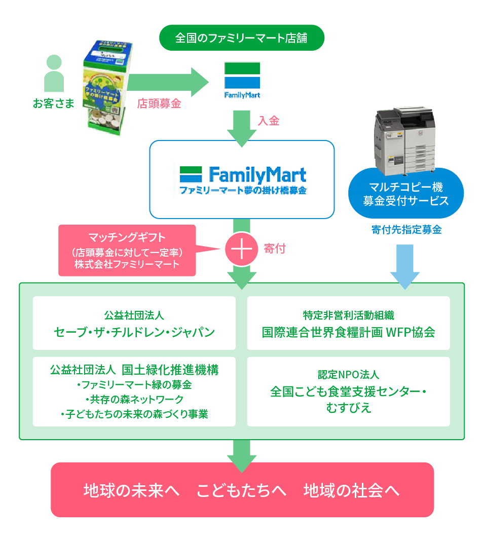 ファミリーマート夢の掛け橋募金はお客様の善意からお預かりした募金です。全国のファミリーマート店舗で集まった募金は当社の企業寄付（マッチングギフト）と合わせて、NGO、NPOに寄付されます。