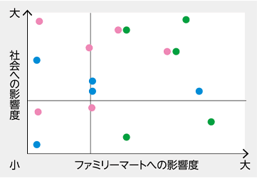 重要性評価のグラフ