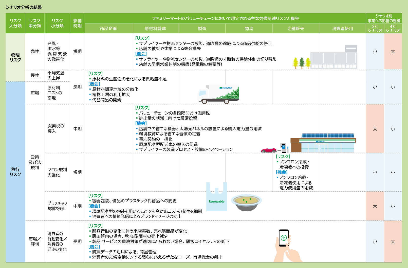 シナリオ分析の結果