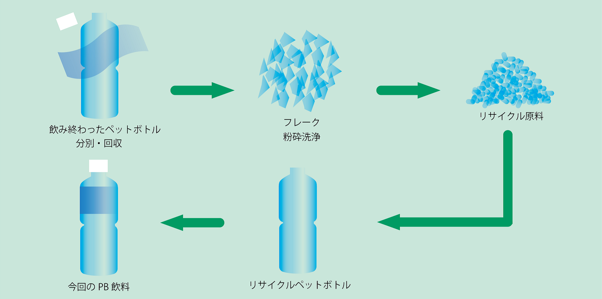 <ボトルtoボトル（水平リサイクル）のイメージ図>