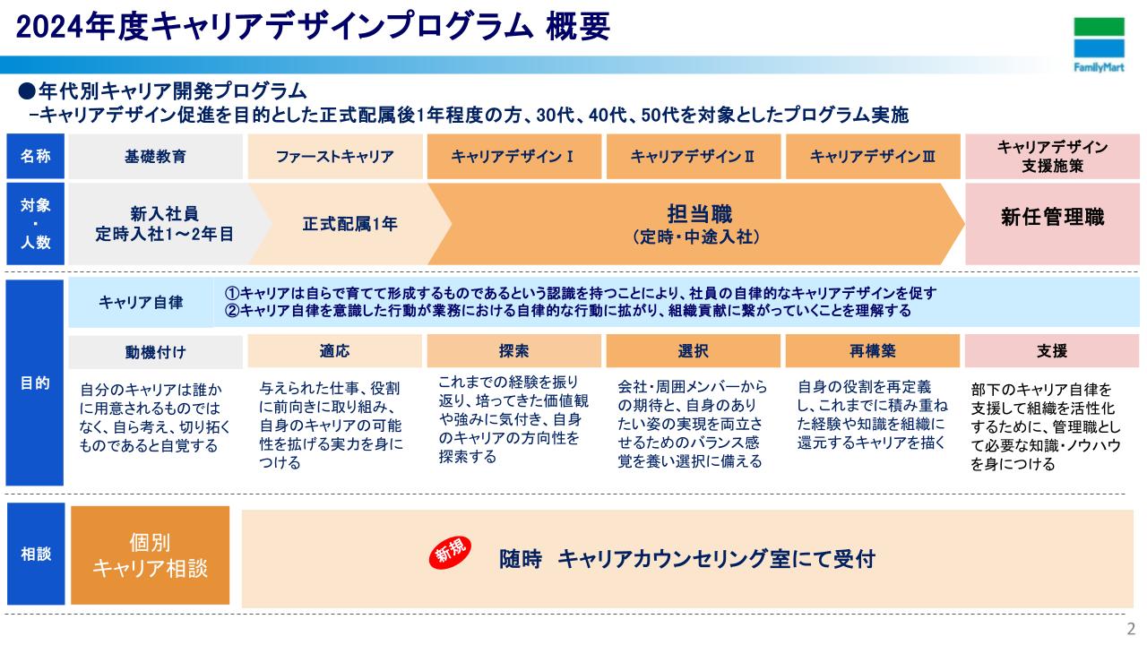 2024年度キャリアデザインプログラム概要図