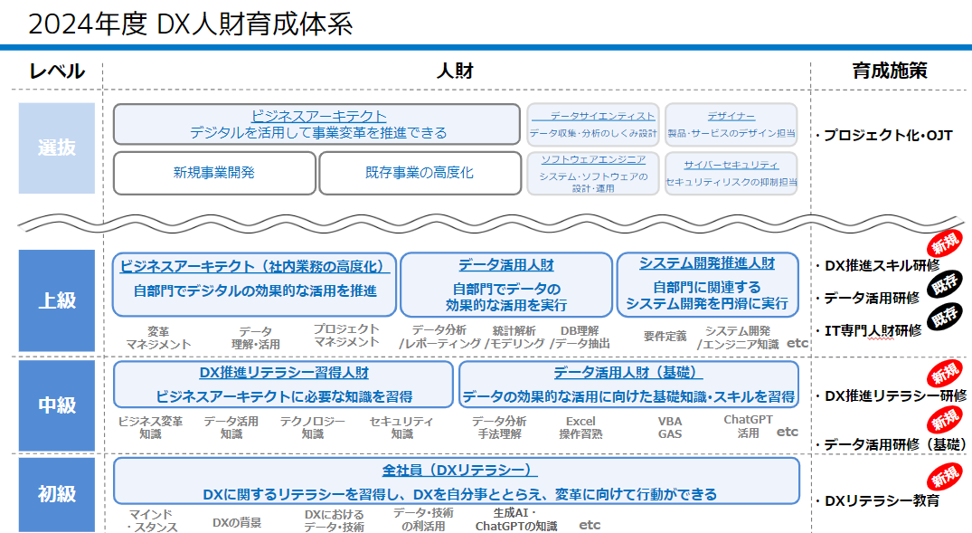2024年度DX人財育成体系図