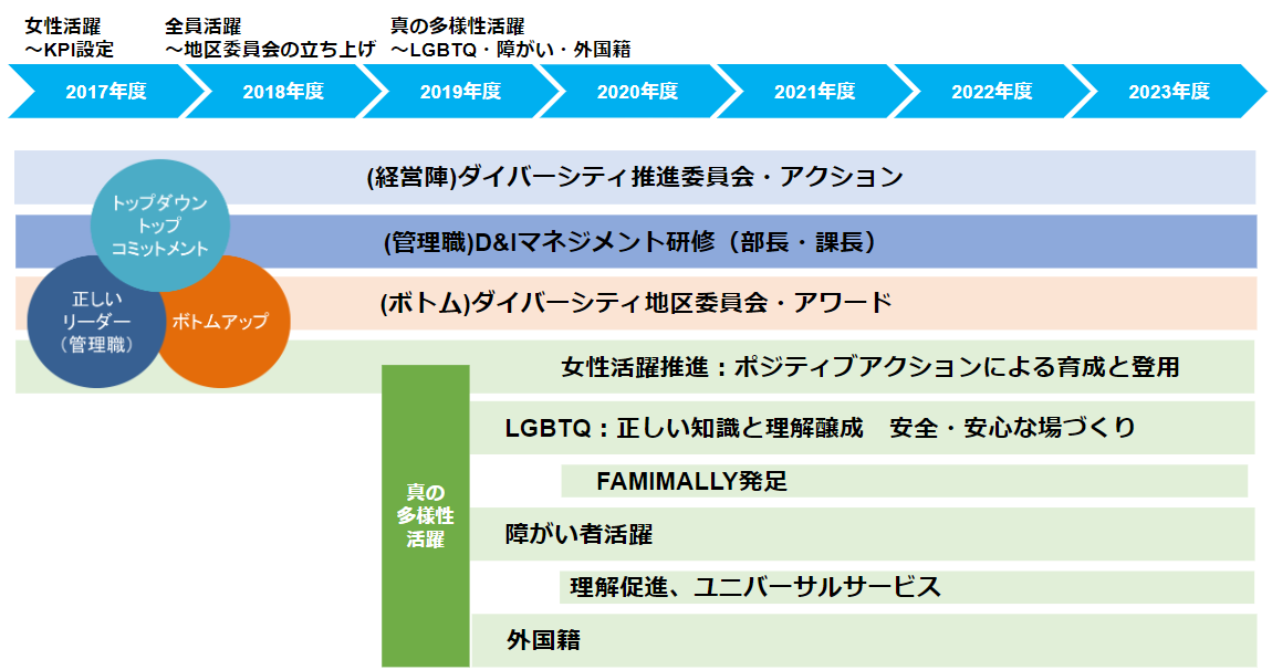 2017年度から開始されたダイバーシティの取り組みを説明している図です。 経営陣が毎年ダイバーシティ推進委員会を開催し、経営戦略としてダイバーシティを推進。管理職へはD&Iマネジメントやハラスメント防止研修を実施。ボトムアップ活動としては地区委員会活動を実施しています。 初年度から開始した女性活躍推進に加え、2019年度からは真の多様性活躍としてLGBTQや障がい者、外国籍の社員への取り組みも開始しています。