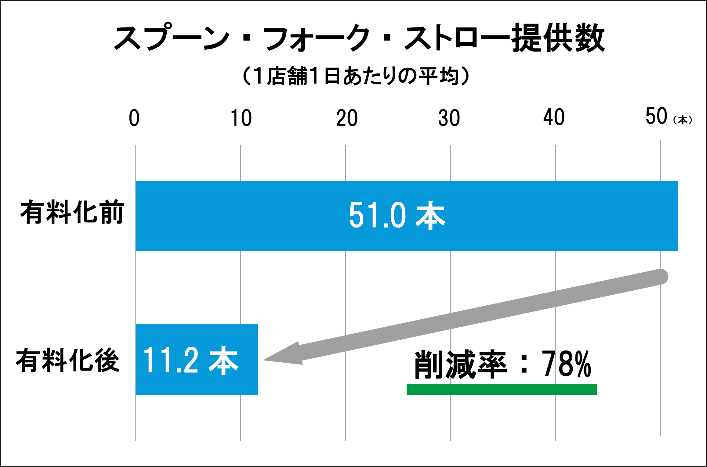 スプーン・ストロー・フォークの削減実績のグラフ。合計78%削減