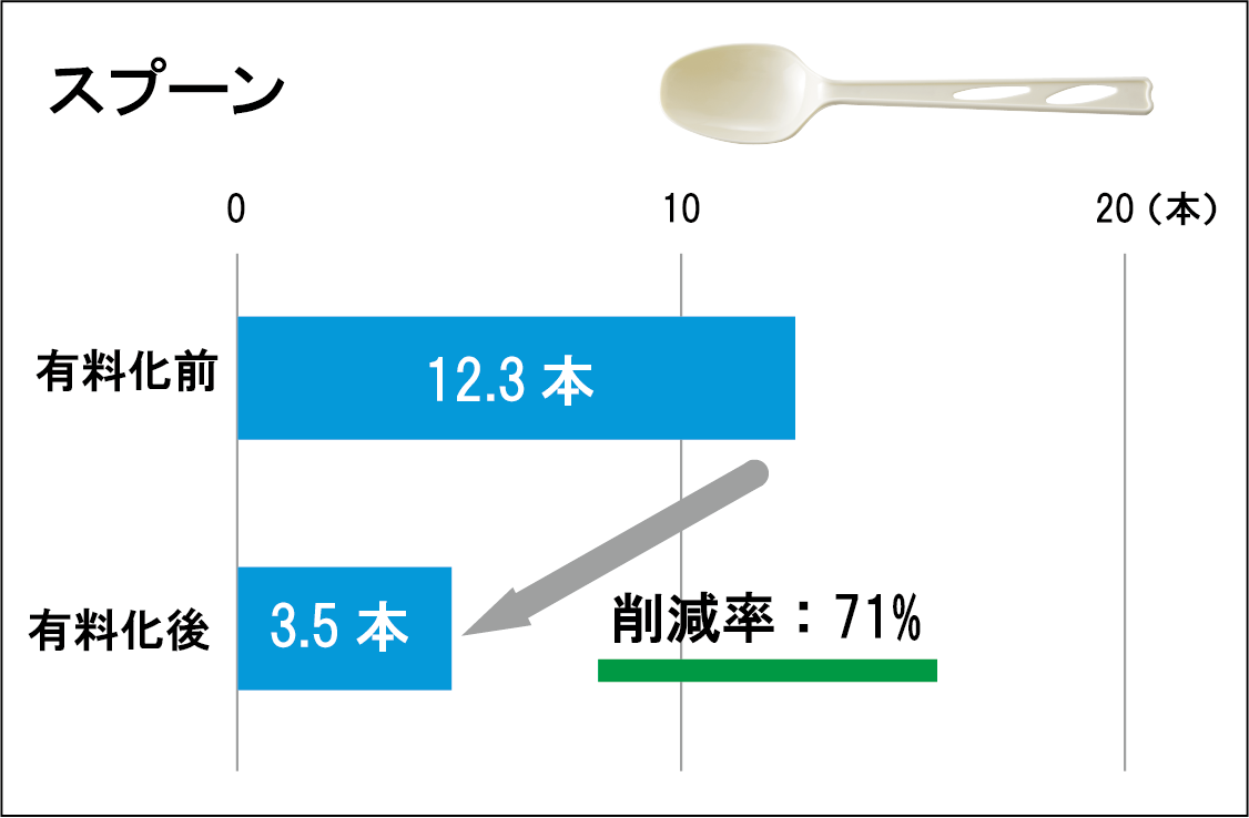 スプーンの削減実績のグラフ。71%削減