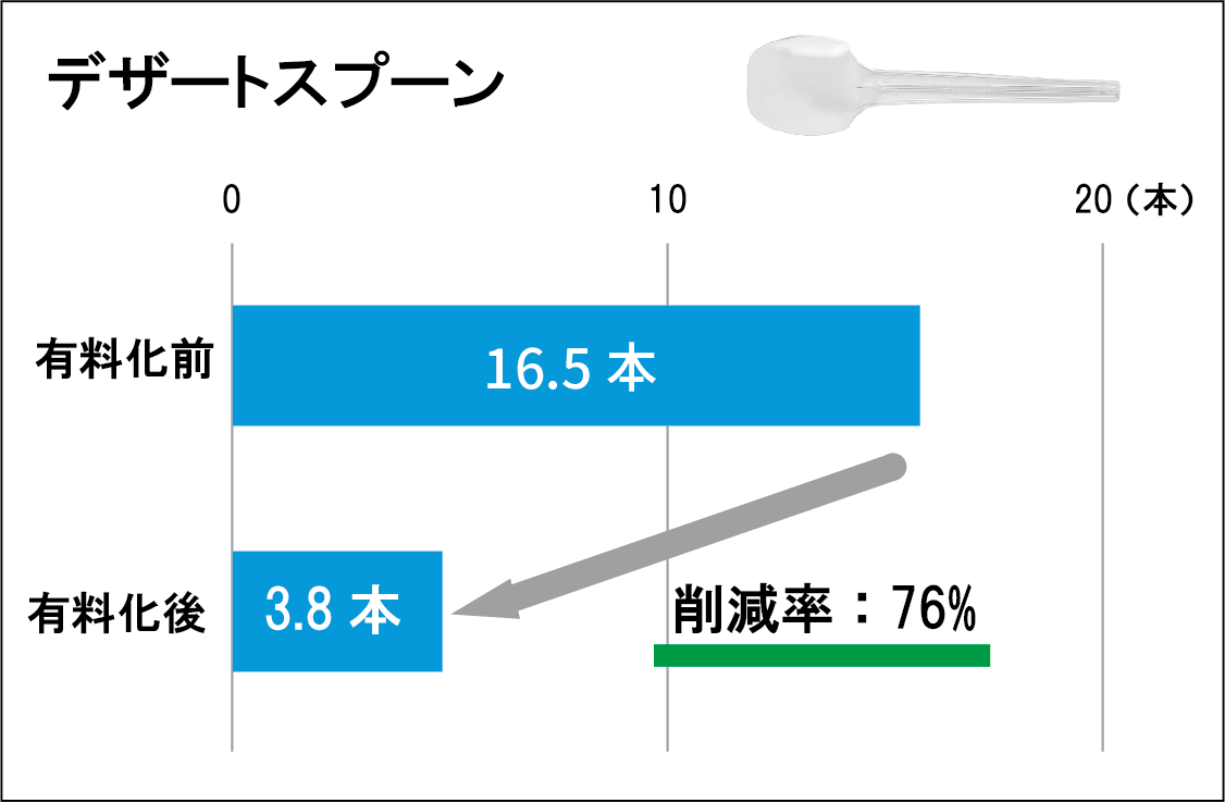 デザートスプーンの削減実績のグラフ。76%削減