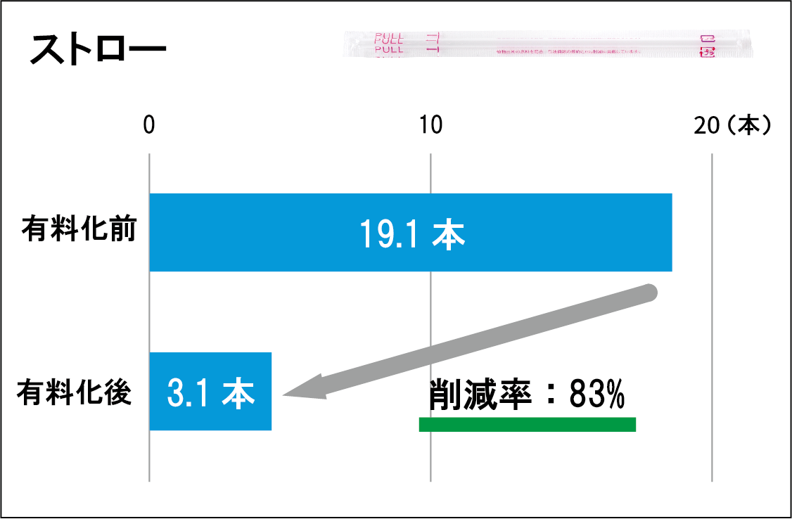 ストローの削減実績のグラフ。83%の削減