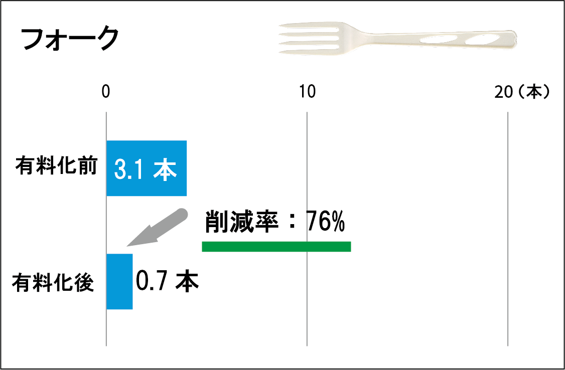 フォークの削減実績のグラフ。76%の削減