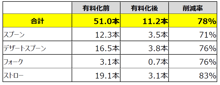 スプーン・フォーク・ストローの削減実績のまとめの表