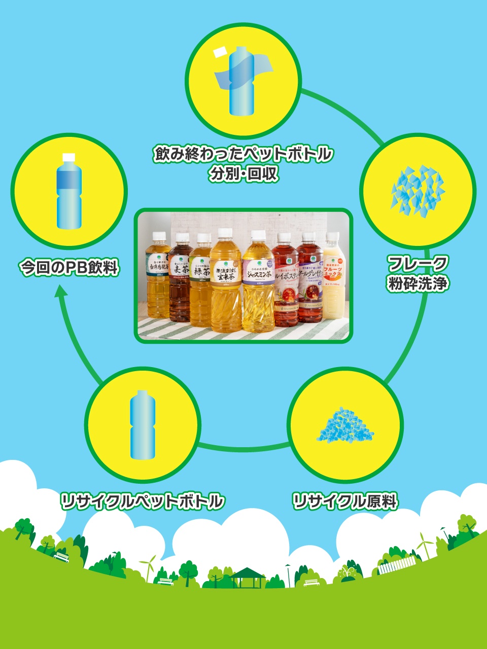 リサイクルペットボトルの循環のイメージ図