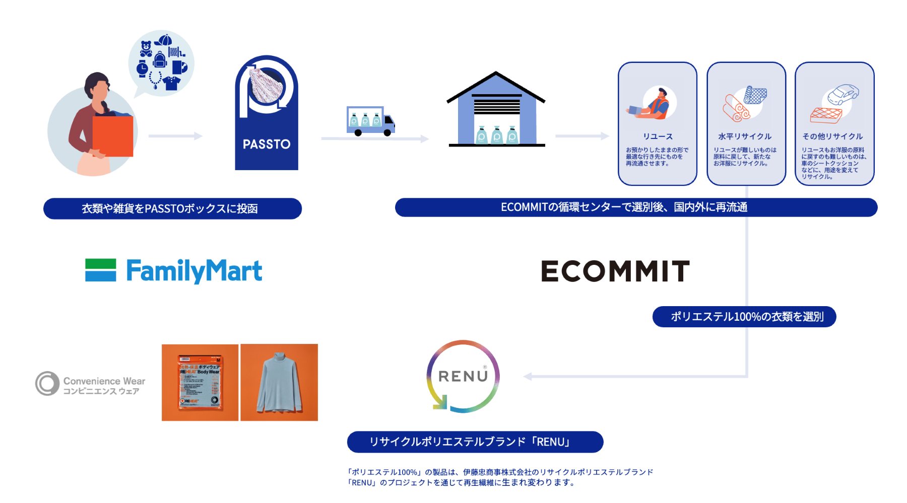 回収さたれ衣類がリサイクルされる過程のイメージ図