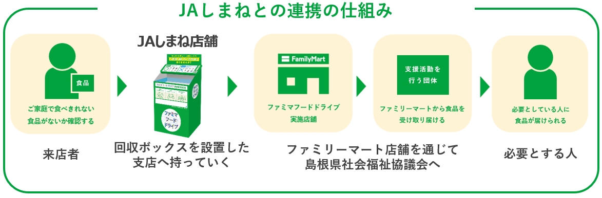 JAしまねとの連携の仕組み