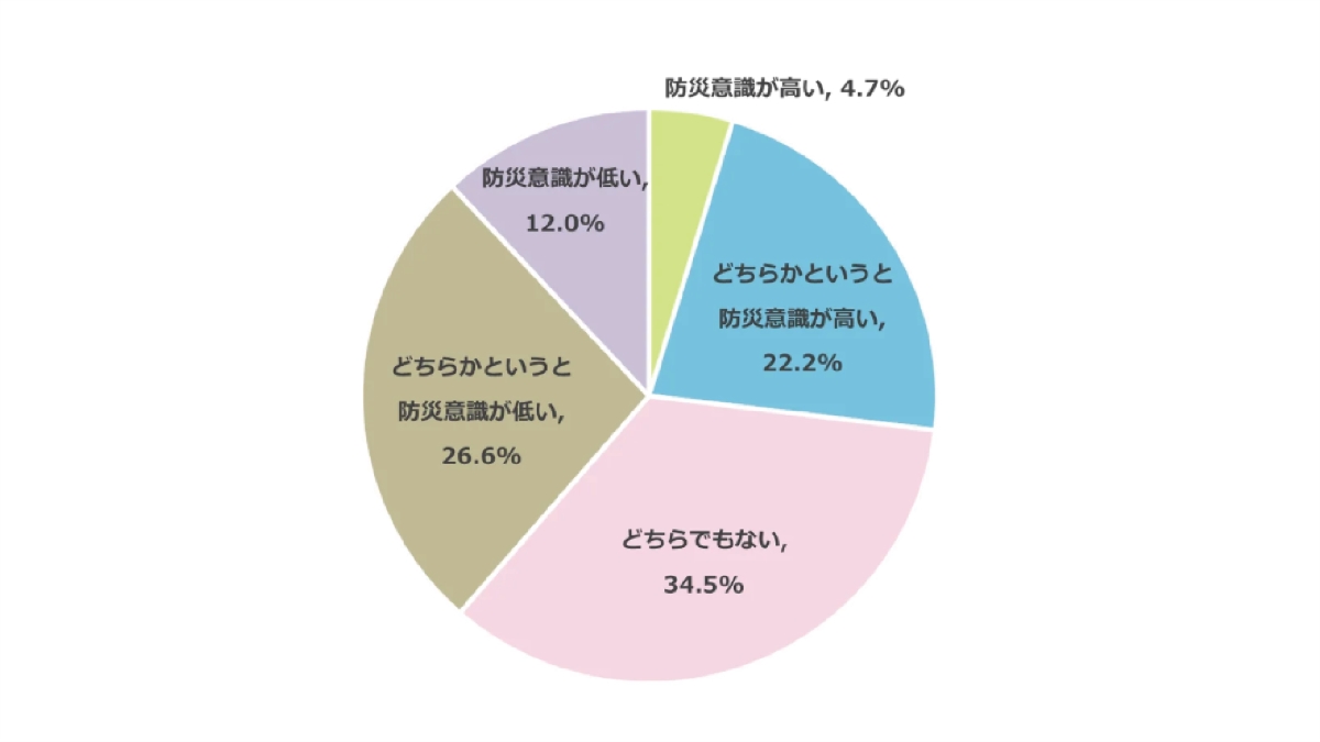 防災に対する意識についてグラフ