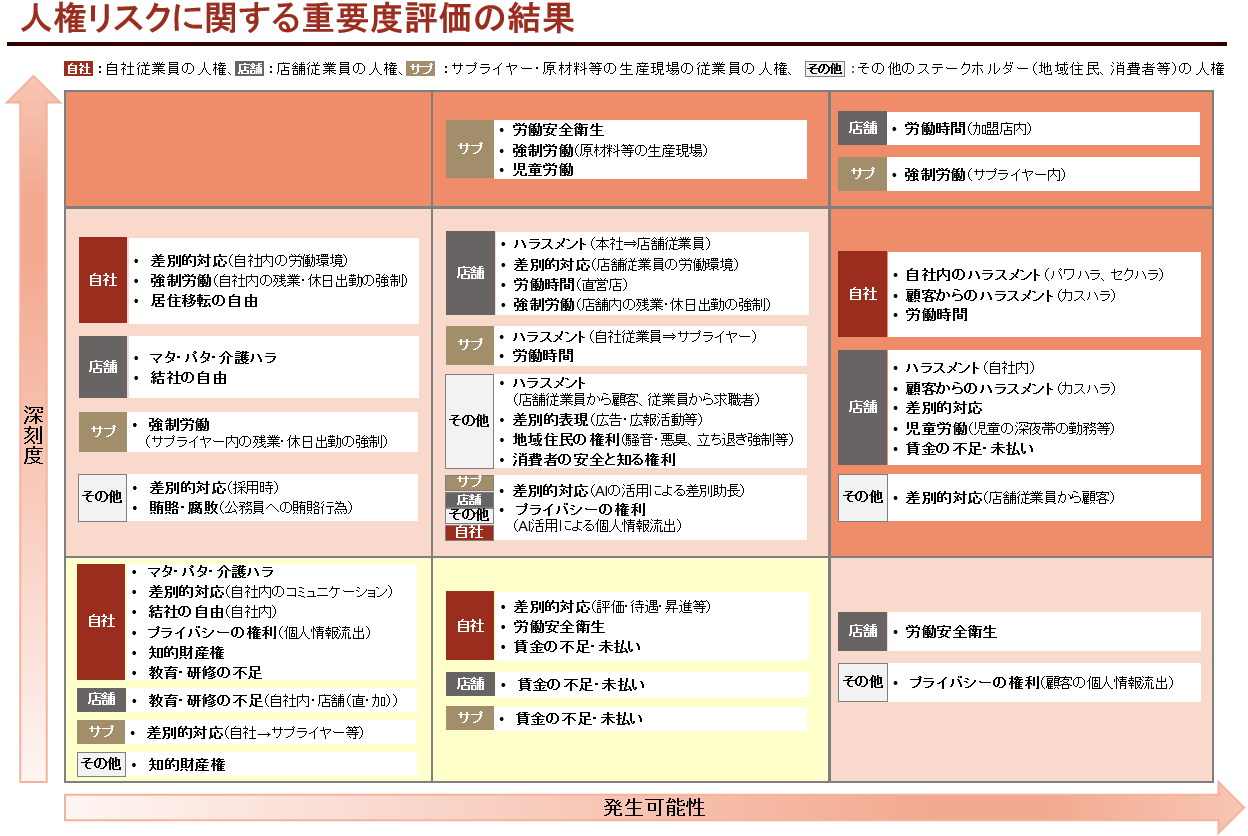 リスクマップでは、深刻度と発生可能性や頻度の高さをもとに、どのようなリスクがあるのかを分析しています。例えば、深刻度も発生可能性も一番高いリスクとして、パワーハラスメントやセクシャルハラスメントがあります。次に高いリスクとして差別や偏見、不当な労働条件や労働時間、その次に労働安全衛生や外国人労働者の権利、プライバシーや個人情報、消費者の安全を知る権利への対応などがあります。