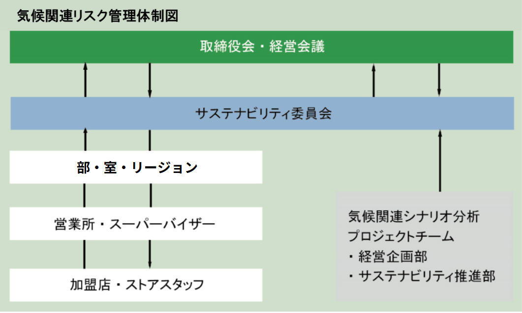 気候関連リスク管理体制