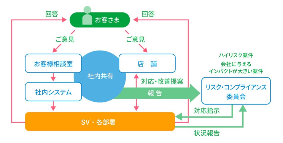 お客さまからの相談対応をフロー図にすると 次の通りになります。 お客さまからいただいた相談は、店舗もしくは、お客様相談室で受付をします。相談内容は店舗を統括しているスーパーバイザーや商品の担当者に連携され、貴重なご意見として改善に取り組んでいます。返答を希望しているお客さまへは、それぞれの担当者から回答させていただいております。 また、リスクの高い案件に関しては、ハイリスク案件と位置づけ、リスク・コンプライアンス管理室に対応指示を仰ぎます。