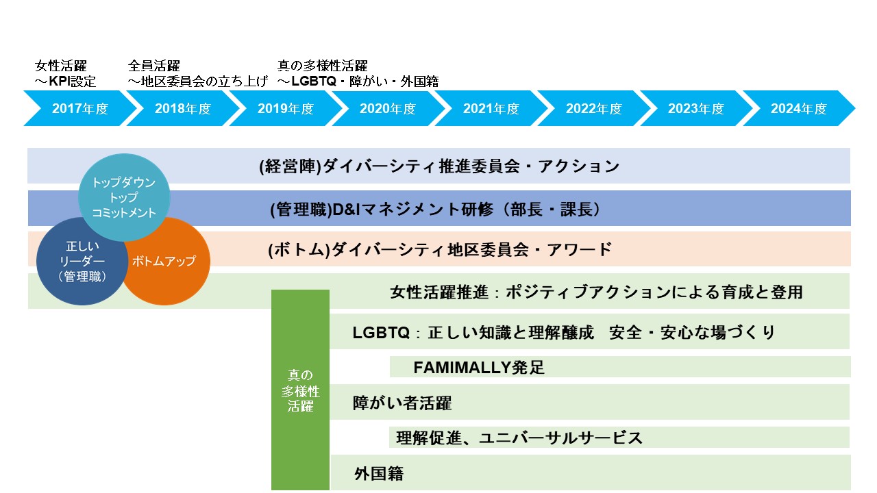2017年度から開始されたダイバーシティの取り組みを説明している図です。 経営陣が毎年ダイバーシティ推進委員会を開催し、経営戦略としてダイバーシティを推進。管理職へはD&Iマネジメントやハラスメント防止研修を実施。ボトムアップ活動としては地区委員会活動を実施しています。 初年度から開始した女性活躍推進に加え、2019年度からは真の多様性活躍としてLGBTQや障がい者、外国籍の社員への取り組みも開始しています。