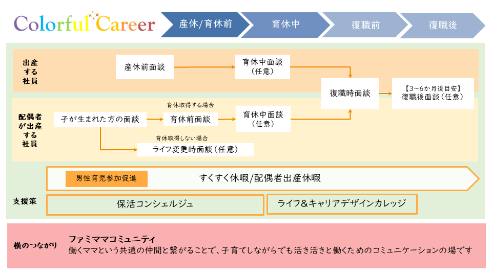 カラフルキャリアと題した育児との両立支援についてあらわした図です。 女性社員は産休前、育休中、復職時、復職後3～6か月を目安とした上司との面談を実施しています。 男性社員についても、子が産まれたタイミング、育休前、育休中、復職時やライフ変更時に面談を実施します。 支援策として、保活コンシェルジュや復職前後に受講するライフ＆キャリアデザインカレッジがあります。 働くママのつながりとして、ファミママコミュニティがあります。