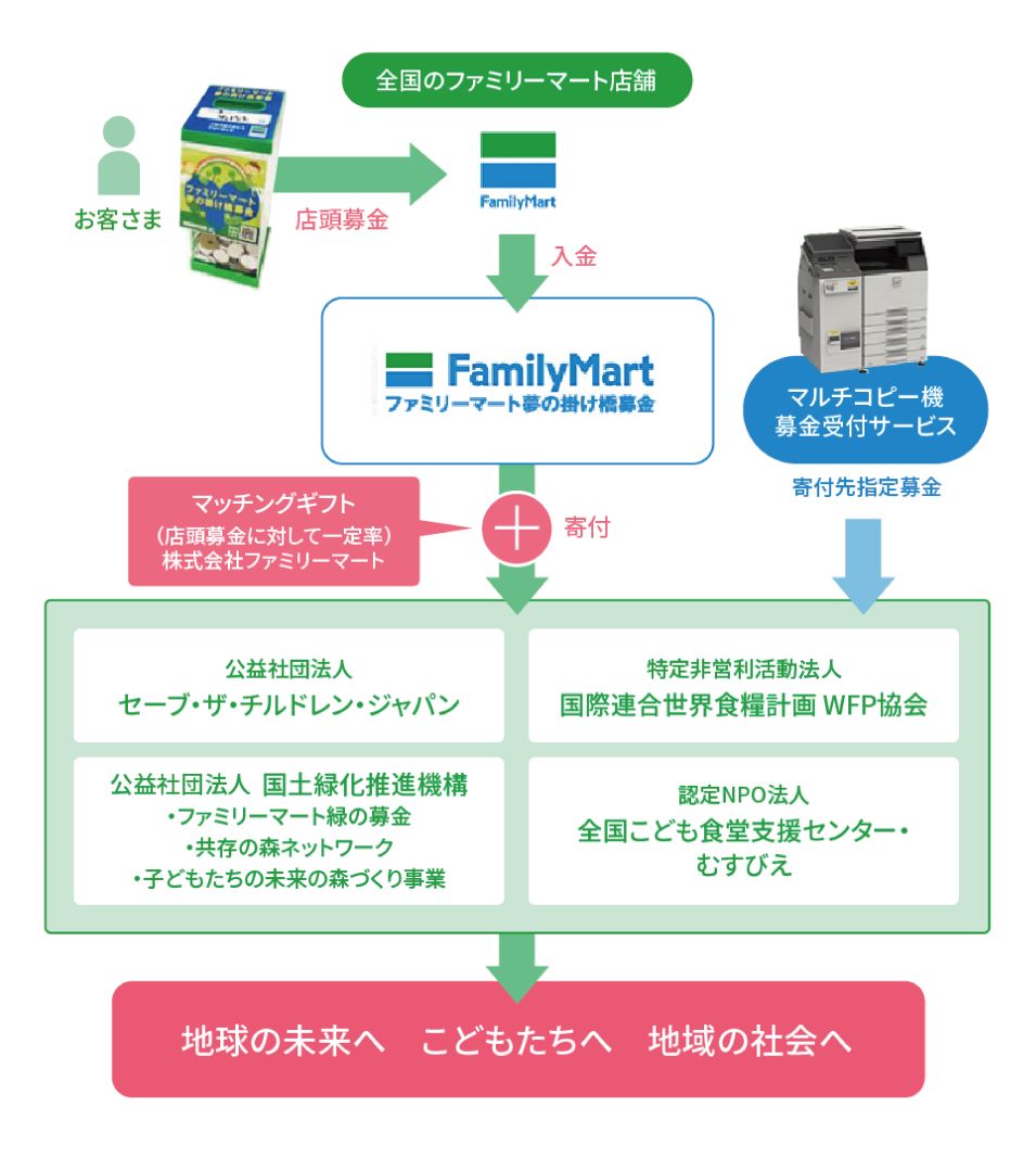ファミリーマート夢の掛け橋募金はお客様の善意からお預かりした募金です。全国のファミリーマート店舗で集まった募金は当社の企業寄付（マッチングギフト）と合わせて、NGO、NPOに寄付されます。