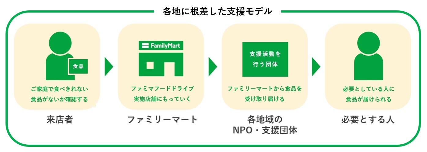 各地に根差した支援モデルの図