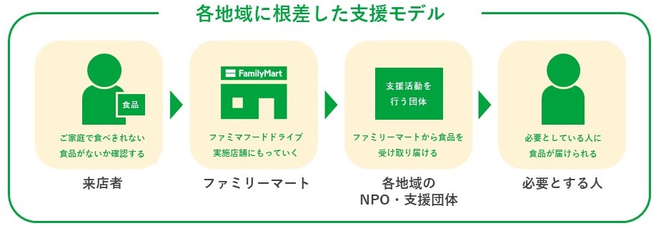 ファミマフードドライブの支援モデル