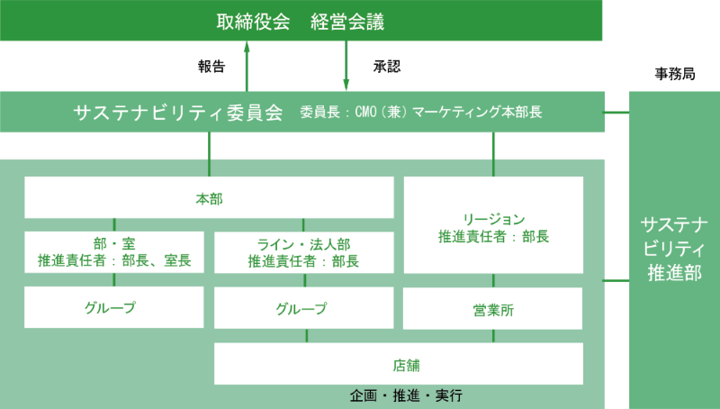 サステナビリティ委員会は、CMO兼マーケティング本部長を委員長、サステナビリティ推進部を事務局として運営されています。サステナビリティ委員会で審議した内容は、取締役会、経営会議に報告し、承認を受けます。サステナビリティ委員会のもと、各部門や分科会が企画、推進、実行を担い、それぞれの業務を通じて具体的なサステナビリティ活動を展開しています。