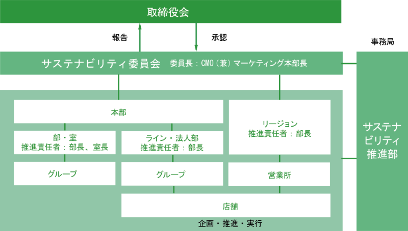サステナビリティ委員会は、CMO兼マーケティング本部長を委員長、サステナビリティ推進部を事務局として運営されています。サステナビリティ委員会で審議した内容は、取締役会、経営会議に報告し、承認を受けます。サステナビリティ委員会のもと、各部門や分科会が企画、推進、実行を担い、それぞれの業務を通じて具体的なサステナビリティ活動を展開しています。