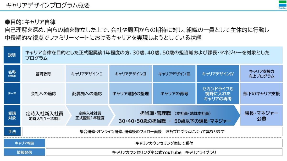 キャリアデザインプログラム概要