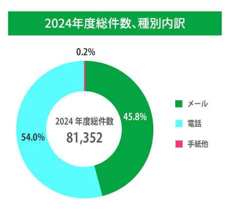 相談件数の内訳のグラフ