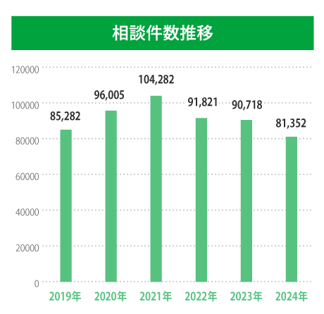 相談件数推移のグラフ