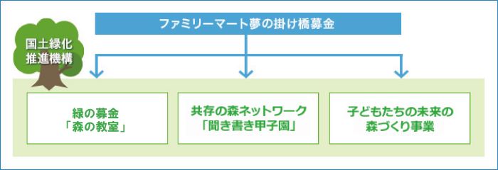 「ファミリーマート夢の掛け橋募金」を通じて、緑の募金・聞き書き甲子園・子どもたちの未来の森づくり事業への支援を行っています