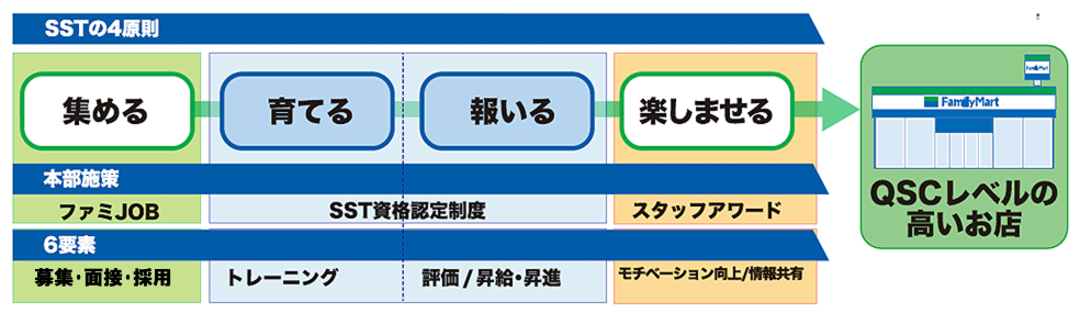 SSTの4原則は、集める、育てる、報いる、楽しませる、です。「集める」では、ストアスタッフを募集、採用、育成をサポートするファミジョブ、「育てる」「報いる」では、トレーニングや評価、昇給、昇進をサポートするSST資格認定制度、「楽しませる」では、モチベーションの向上や情報共有するためのスタッフアワードといった施策を通じて、加盟店と一緒にQSCレベルの高いお店作りを行います。