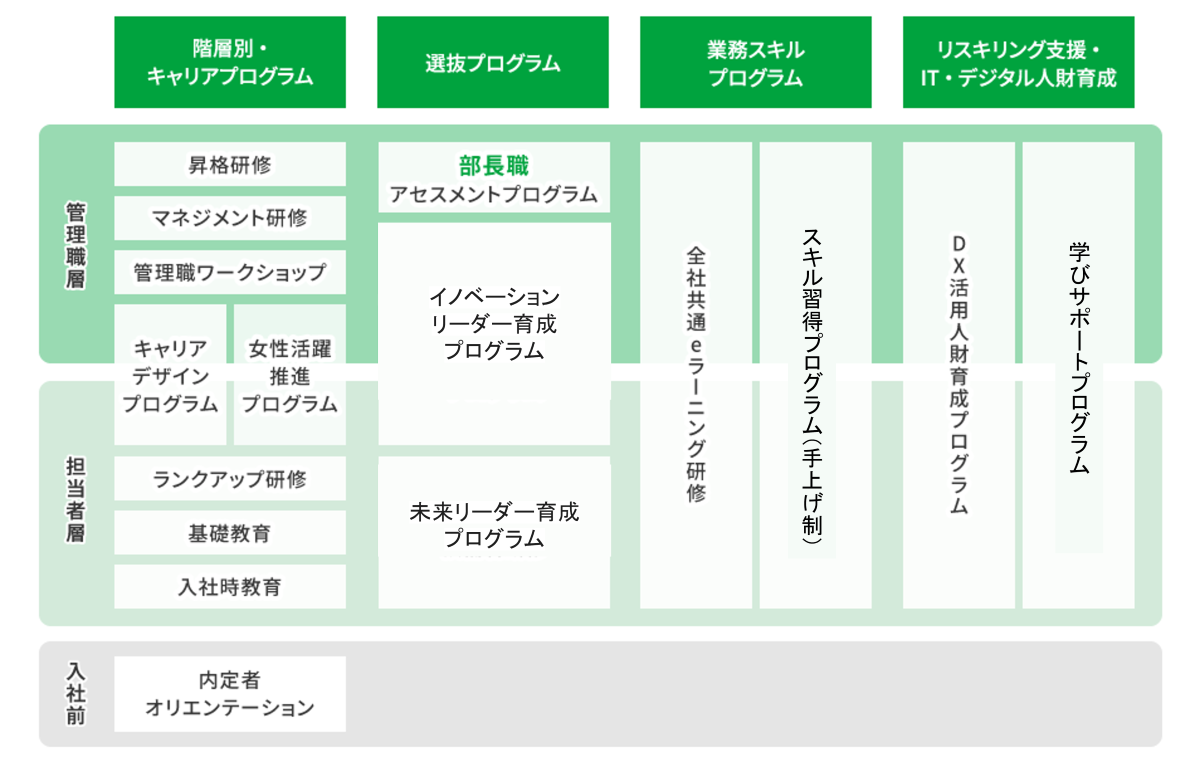 当社では昇給・昇格時に必要な知識、スキルの習得を目的とした階層別プログラム、自律的キャリア開発を目的としたキャリアデザインプログラム、次世代リーダーの発掘・育成を目的とした選抜プログラムを全社育成プログラムとして整備しております。 　併せて職種別の専門能力を高める部門別業務スキル研修や、当社社員として必要となる知識習得を目的とした全社eラーニング、自己啓発支援制度等も整備し教育プログラム全体を体系化しております。