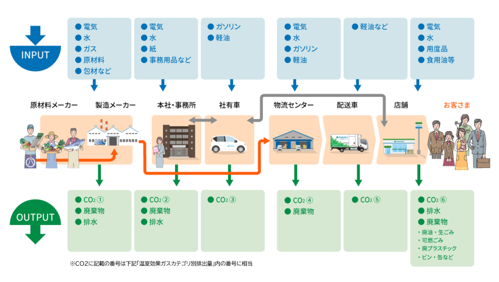 ファミリーマートのマテリアルフローは、上流から、原材料メーカー、製造メーカー、物流センター、配送車、店舗、お客様、という大きな流れとなっており、また、ファミリーマートの本社や事務所から店舗への流れがあります。それぞれの段階で、原材料や包材、電気や水、ガソリンや軽油、といったインプットがあり、そこから排出されるCO₂や廃棄物、排水などのアプトプット、環境負荷があります。
