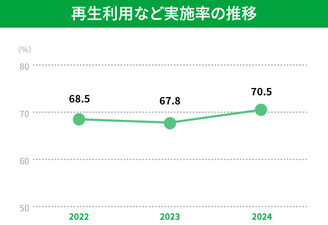 再生利用など実施率の推移のグラフ。
