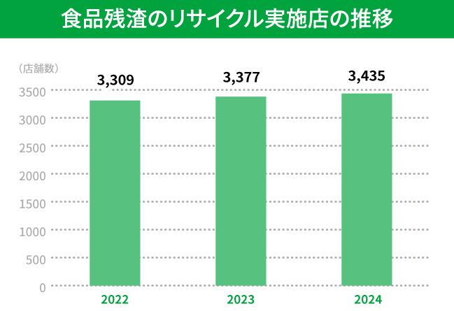食品ざんさのリサイクル実施店の推移のグラフ。