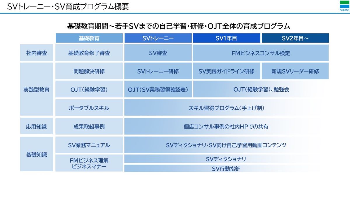 基礎教育期間～若手ＳＶまでの自己学習・研修・ＯＪＴ全体の育成プログラム