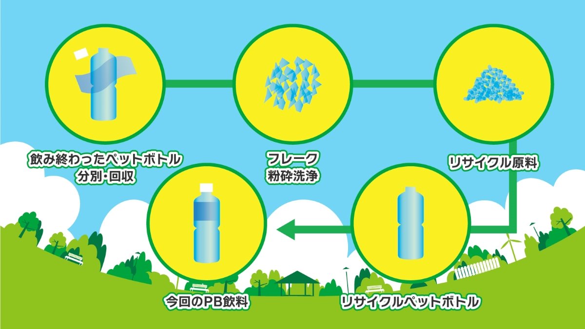 リサイクルペットボトルの循環イメージ図