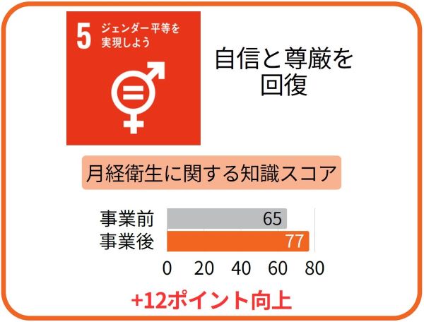 月経衛生に関する知識スコアは、＋12ポイント向上