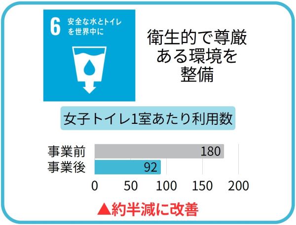 女子トイレ1室あたり利用数は、▲約半減に改善