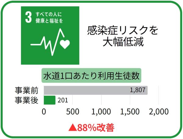 水道1口あたり利用生徒数は、▲88%改善