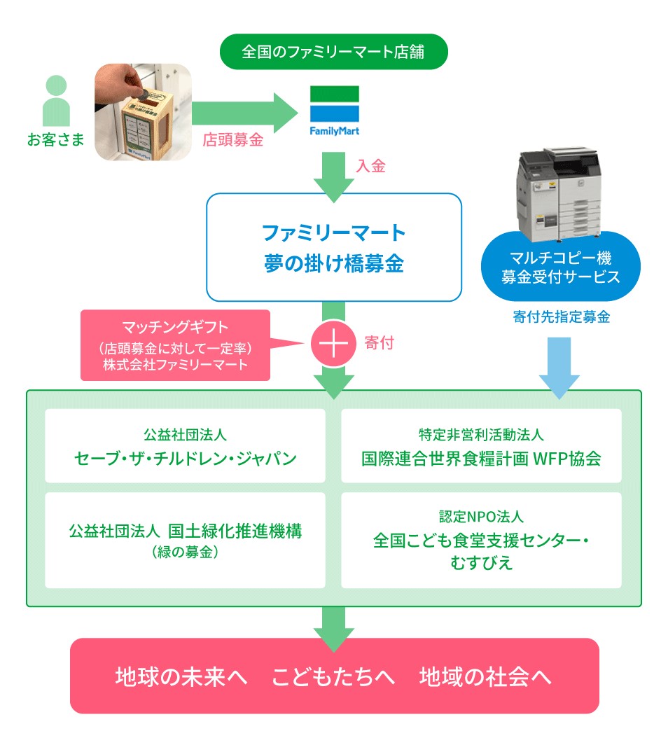 ファミリーマート夢の掛け橋募金はお客様の善意からお預かりした募金です。全国のファミリーマート店舗で集まった募金は当社の企業寄付（マッチングギフト）と合わせて、NGO、NPOに寄付されます。