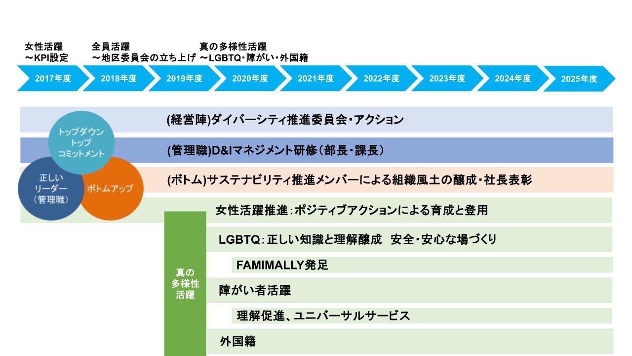 2017年度から開始されたダイバーシティの取り組みを説明している図です。 経営陣が毎年ダイバーシティ推進委員会を開催し、経営戦略としてダイバーシティを推進。管理職へはD&Iマネジメントやハラスメント防止研修を実施。ボトムアップ活動としては地区委員会活動を実施しています。 初年度から開始した女性活躍推進に加え、2019年度からは真の多様性活躍としてLGBTQや障がい者、外国籍の社員への取り組みも開始しています。